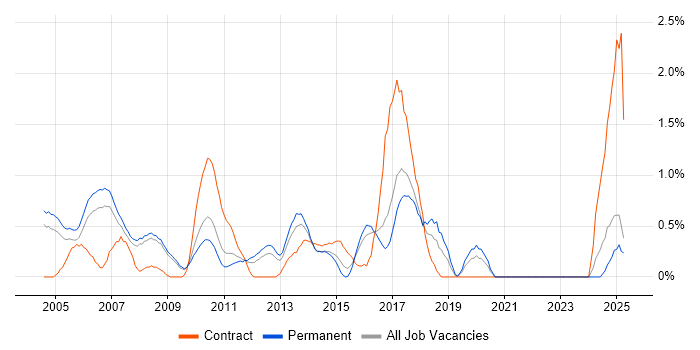 Job vacancy trend for EPoS in Slough Job vacancy trend for EPoS in Slough