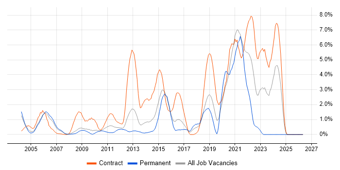 Ericsson job vacancy trend in Slough