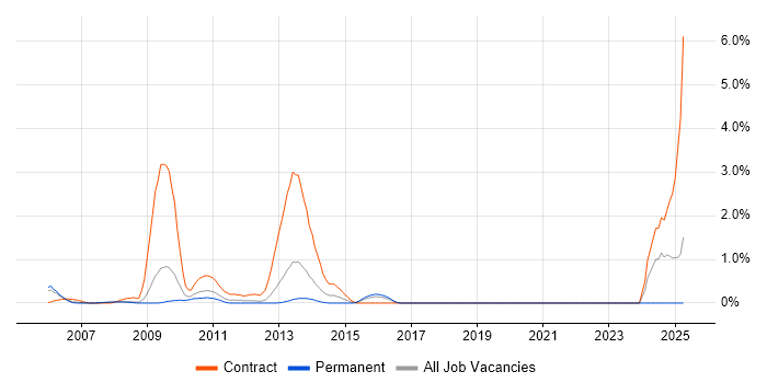 Job vacancy trend for ERwin in Slough