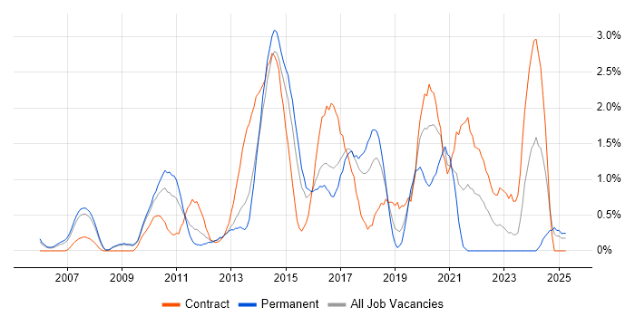 Job vacancy trend for F5 in Slough Job vacancy trend for F5 in Slough