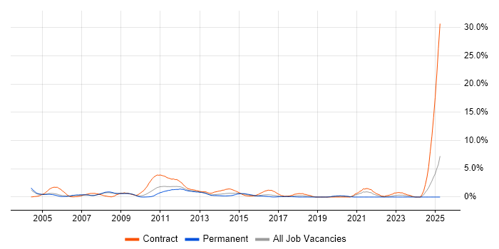 Job vacancy trend for Fault Management in Slough