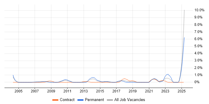 Job vacancy trend for Financial Modelling in Slough