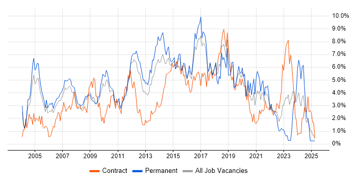 Job vacancy trend for Firewall in Slough