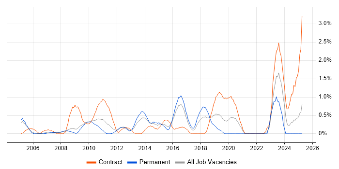 Job vacancy trend for Firmware in Slough Job vacancy trend for Firmware in Slough
