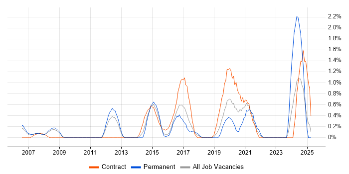 Job vacancy trend for Fortinet in Slough
