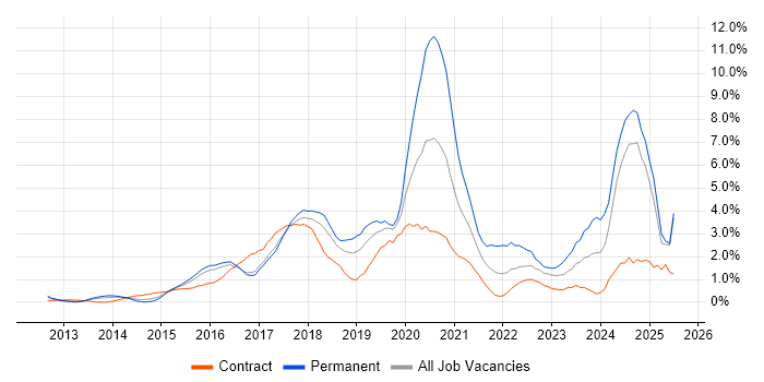 Job vacancy trend for Full-Stack Development in Slough