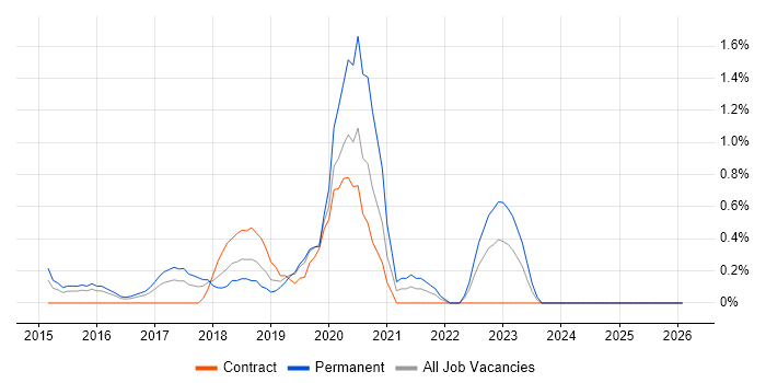 Full-Stack .NET Developer job vacancy trend in Slough