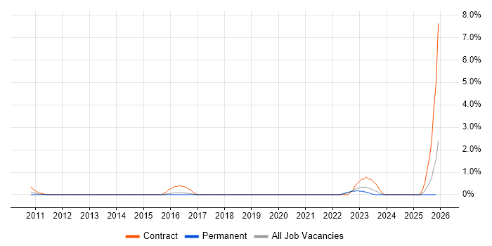 Functional Architect job vacancy trend in Slough