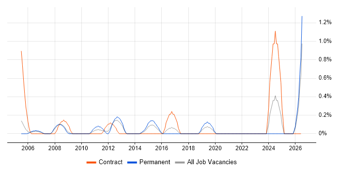 GAAP job vacancy trend in Slough