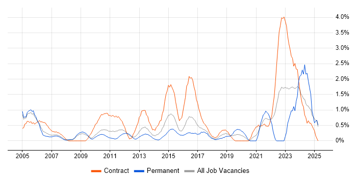 Job vacancy trend for GAP Analysis in Slough Job vacancy trend for GAP Analysis in Slough