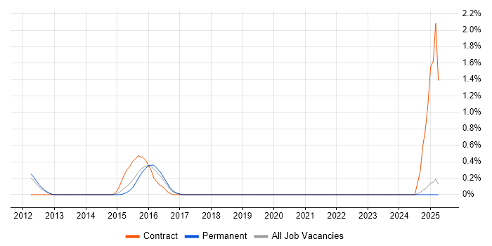 Job vacancy trend for GCFA in Slough