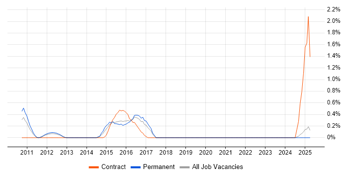 Job vacancy trend for GCIH in Slough