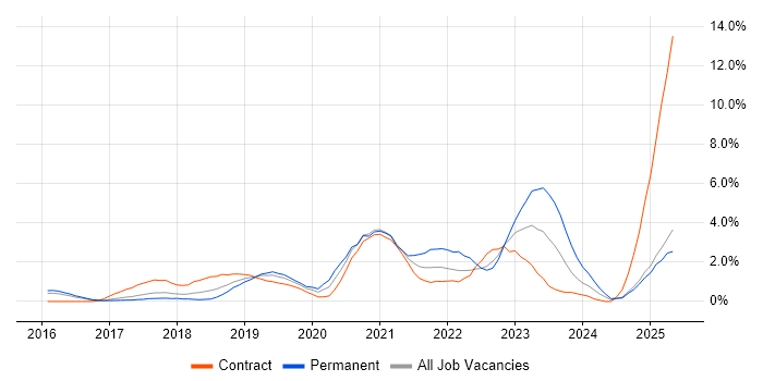 Job vacancy trend for GDPR in Slough Job vacancy trend for GDPR in Slough