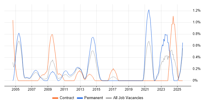 General Ledger job vacancy trend in Slough General Ledger job vacancy trend in Slough