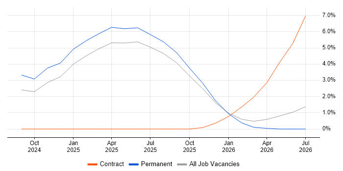 Generative AI job vacancy trend in Slough