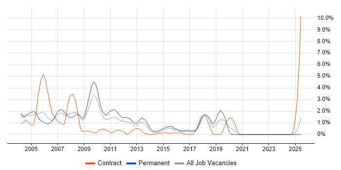 Job vacancy trend for German Language in Slough Job vacancy trend for German Language in Slough