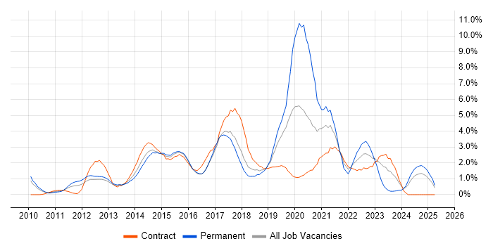 Job vacancy trend for Git in Slough Job vacancy trend for Git in Slough