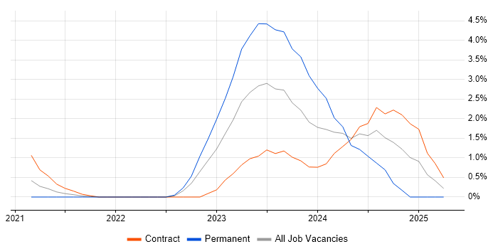 Job vacancy trend for GitHub Actions in Slough