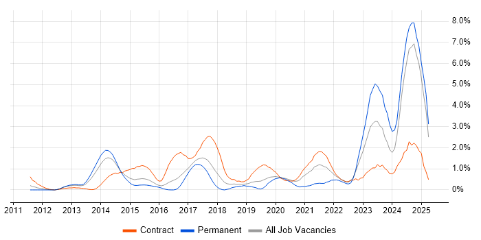 Job vacancy trend for GitHub in Slough