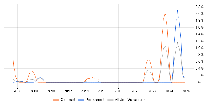 GMP job vacancy trend in Slough