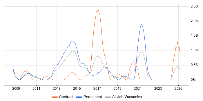 Job vacancy trend for Google Analytics in Slough