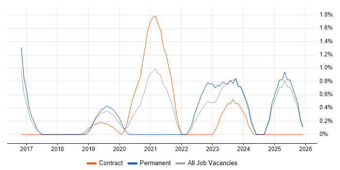 Grafana job vacancy trend in Slough