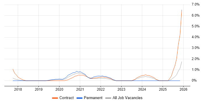 GraphQL job vacancy trend in Slough