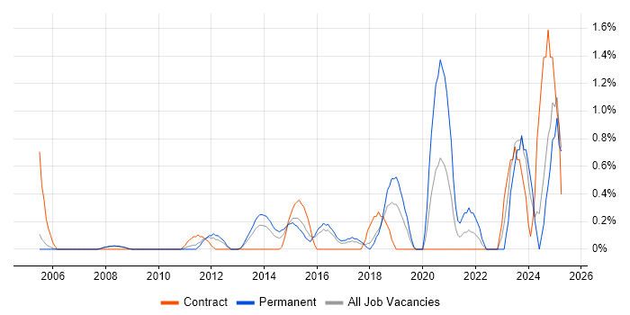 Job vacancy trend for GRC in Slough