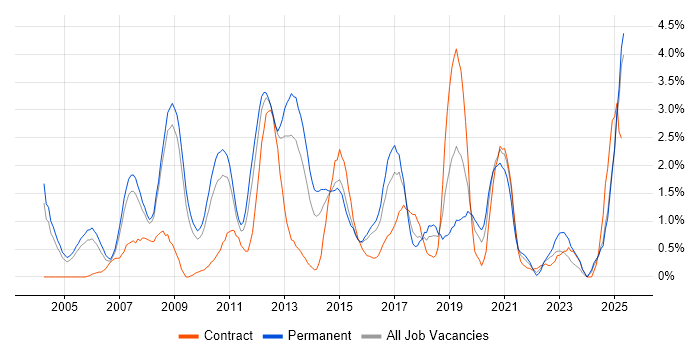 Job vacancy trend for High Availability in Slough