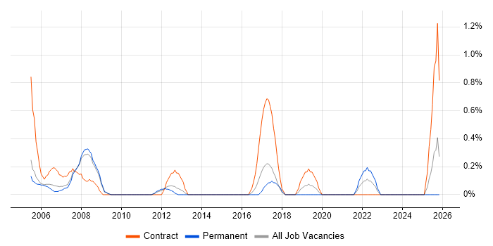 HR Consultant job vacancy trend in Slough