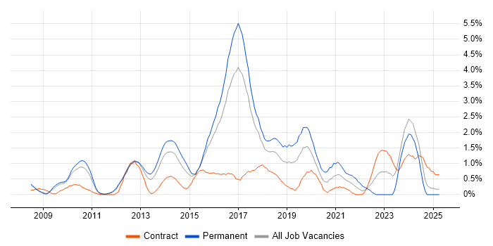 Job vacancy trend for Hyper-V in Slough