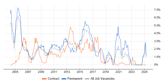 Job vacancy trend for IBM in Slough Job vacancy trend for IBM in Slough