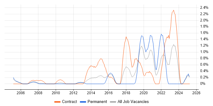 Job vacancy trend for Identity Access Management in Slough Job vacancy trend for Identity Access Management in Slough