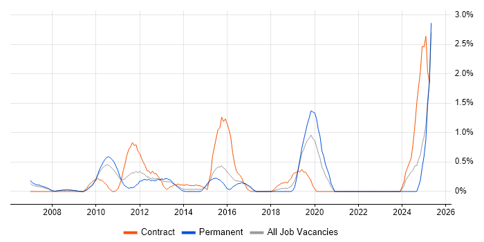 Job vacancy trend for Identity Management in Slough