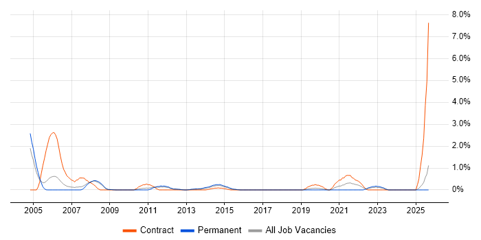 IDoc job vacancy trend in Slough