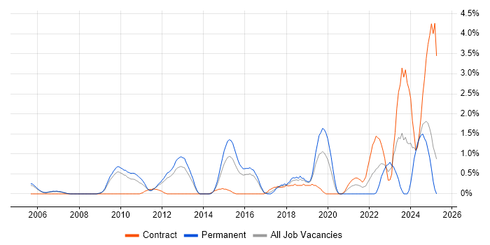 Job vacancy trend for Incident Response in Slough Job vacancy trend for Incident Response in Slough