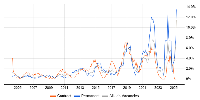 Job vacancy trend for Influencing Skills in Slough
