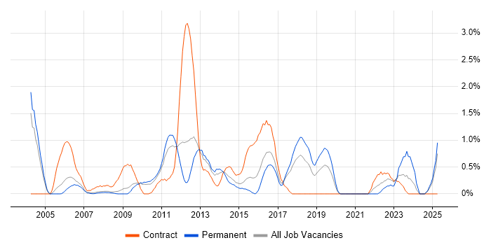 Job vacancy trend for Informatica in Slough Job vacancy trend for Informatica in Slough