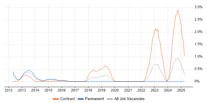 Job vacancy trend for Information Governance in Slough Job vacancy trend for Information Governance in Slough
