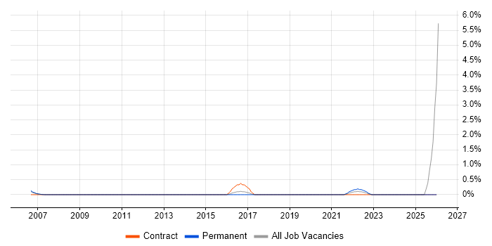 Information Retrieval job vacancy trend in Slough