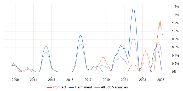 Job vacancy trend for Information Security Management in Slough