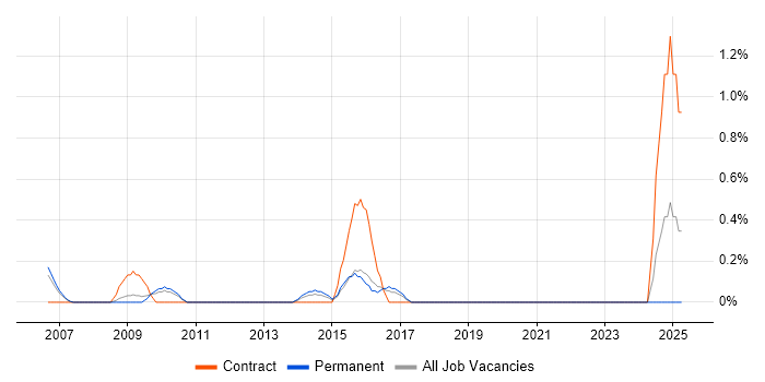 Job vacancy trend for Information Specialist in Slough