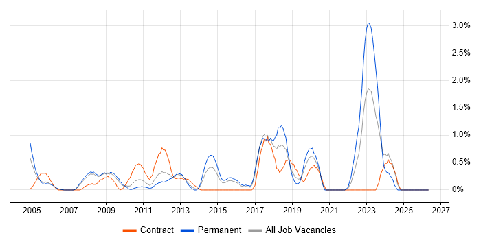 Infrastructure Analyst job vacancy trend in Slough