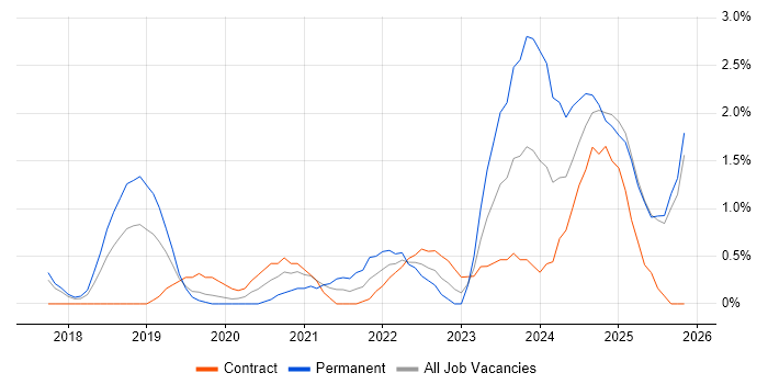 Infrastructure as Code job vacancy trend in Slough