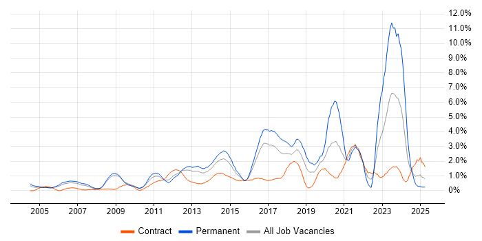 Job vacancy trend for Infrastructure Engineering in Slough Job vacancy trend for Infrastructure Engineering in Slough