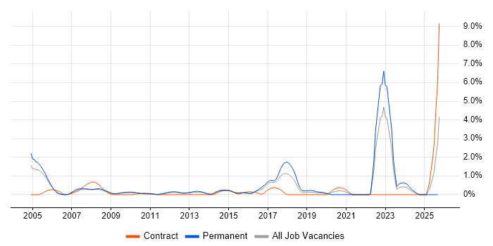 Infrastructure Management job vacancy trend in Slough
