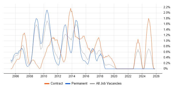 Infrastructure Project Manager job vacancy trend in Slough