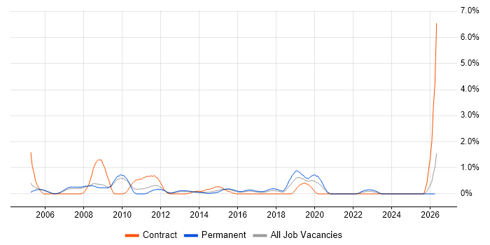 Infrastructure Specialist job vacancy trend in Slough