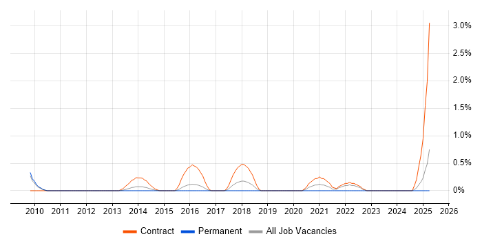 Job vacancy trend for Infrastructure Transformation in Slough