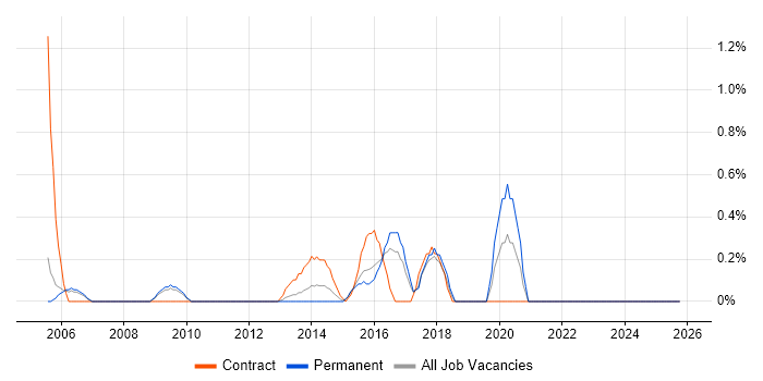 Integration Developer job vacancy trend in Slough